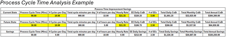 Process Cycle Time Analysis Example 1.2