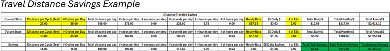 Travel Distance Savings Example 1.3