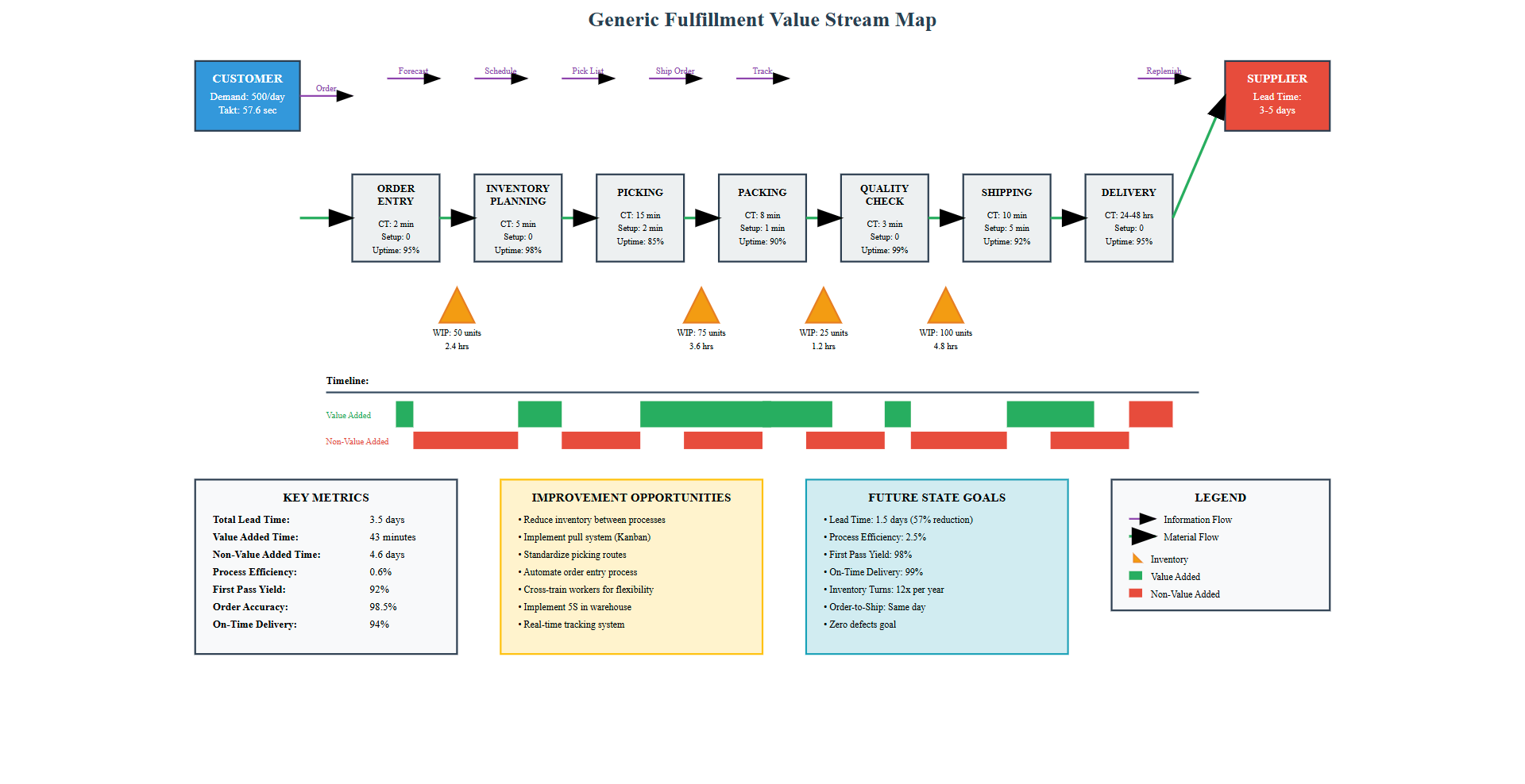VSM Generic 2.1
