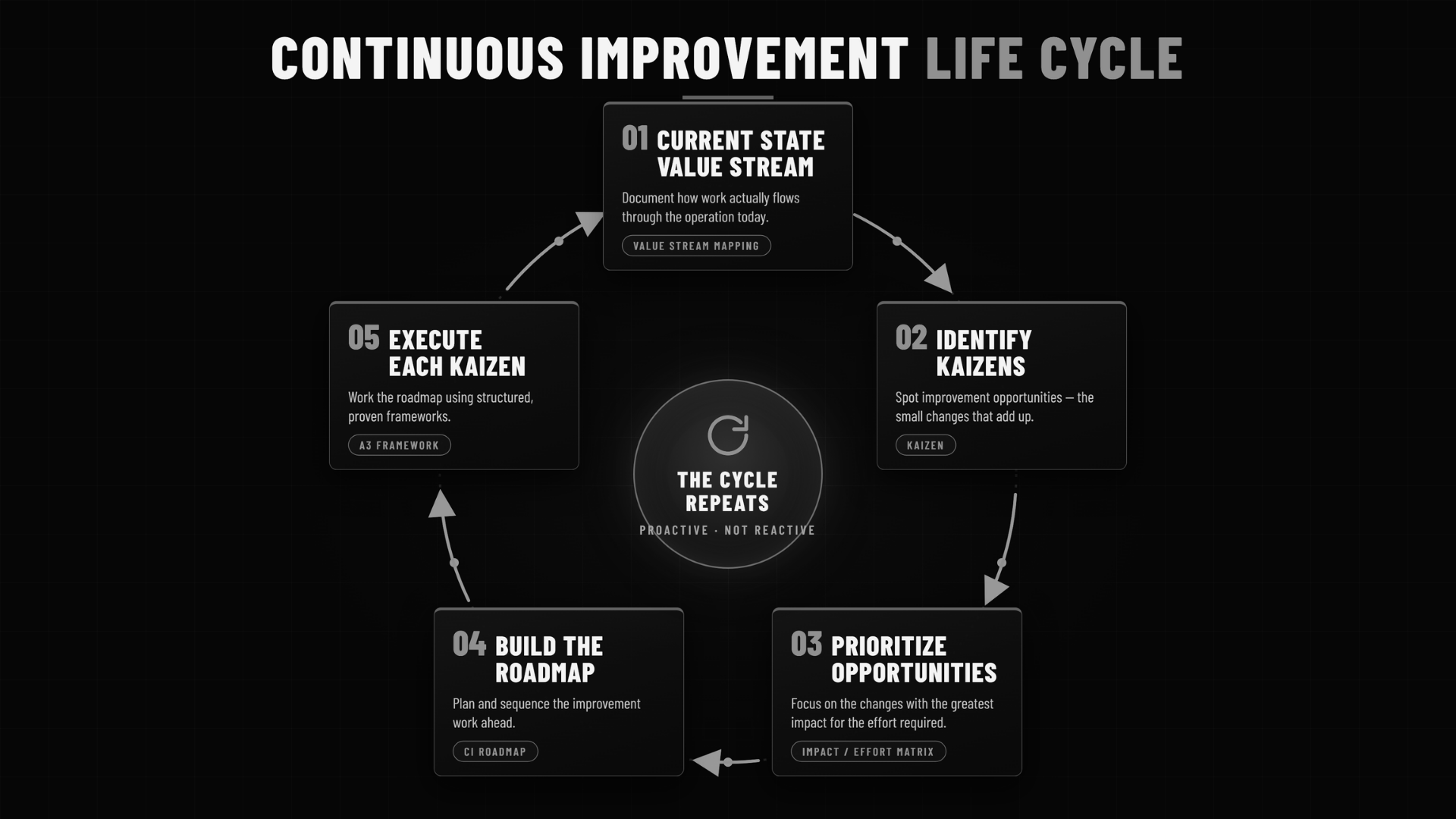 Continous Improvement Life Cycle